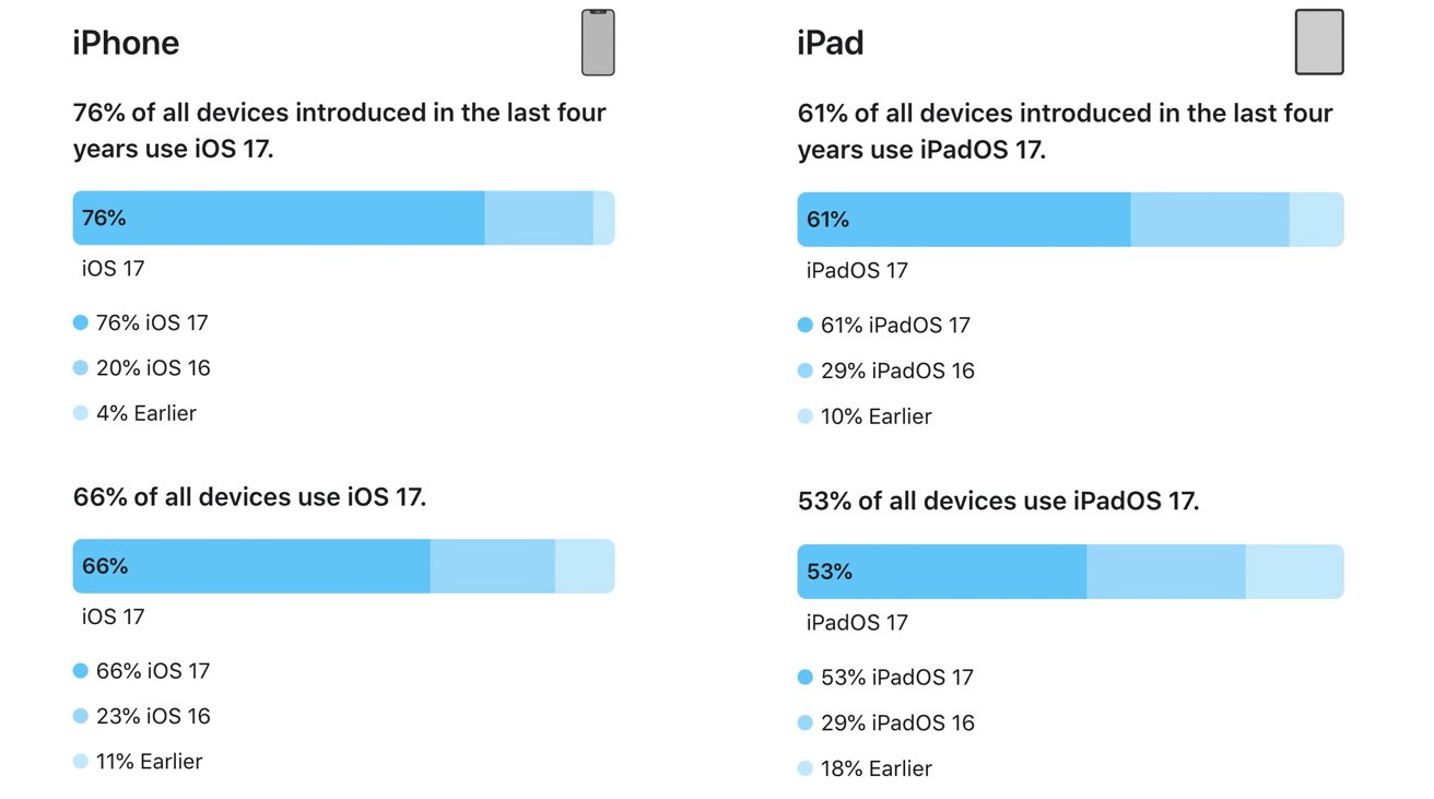 Apple's iOS 17 and iPadOS 17 adoption rates [Apple]