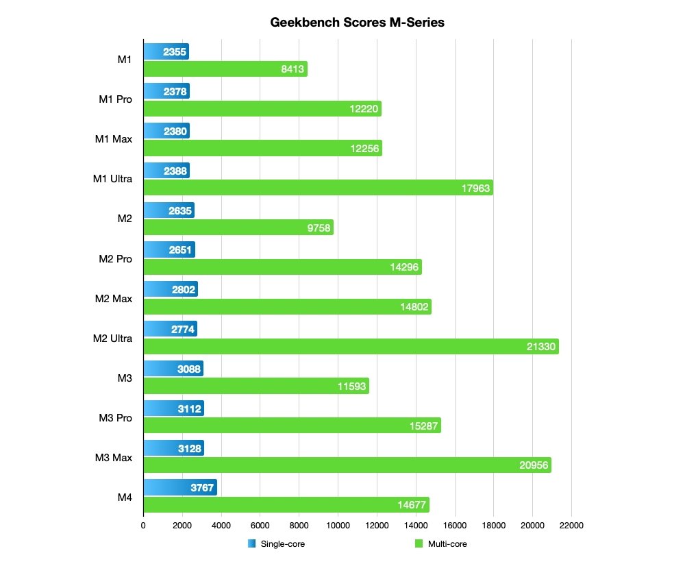 Geekbench scores for M-series chips