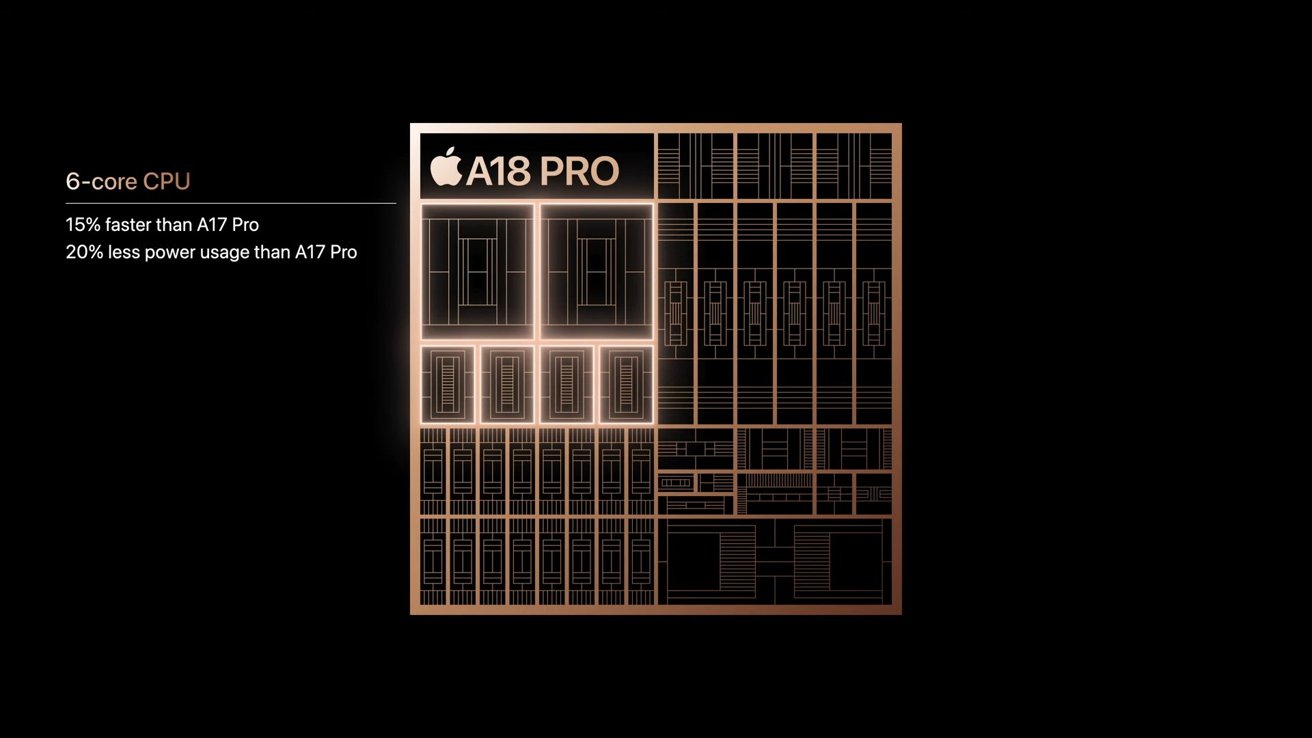 A18 PRO 6-core CPU chip diagram with text indicating 15 percent faster and 20 percent less power usage compared to A17 Pro.