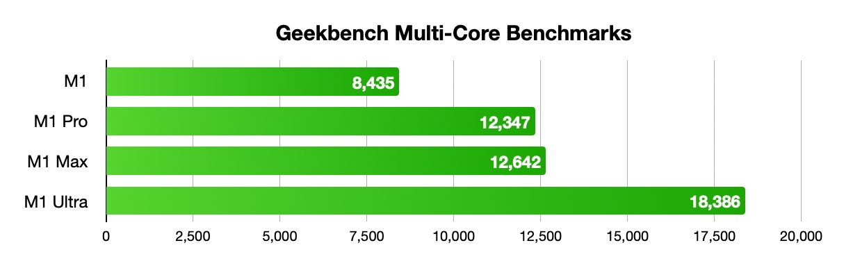 Bar chart shows Geekbench Multi-Core Benchmarks: M1 Ultra 18386, M1 Max 12642, M1 Pro 12347, M1 8435. Bars are green and vary in length.