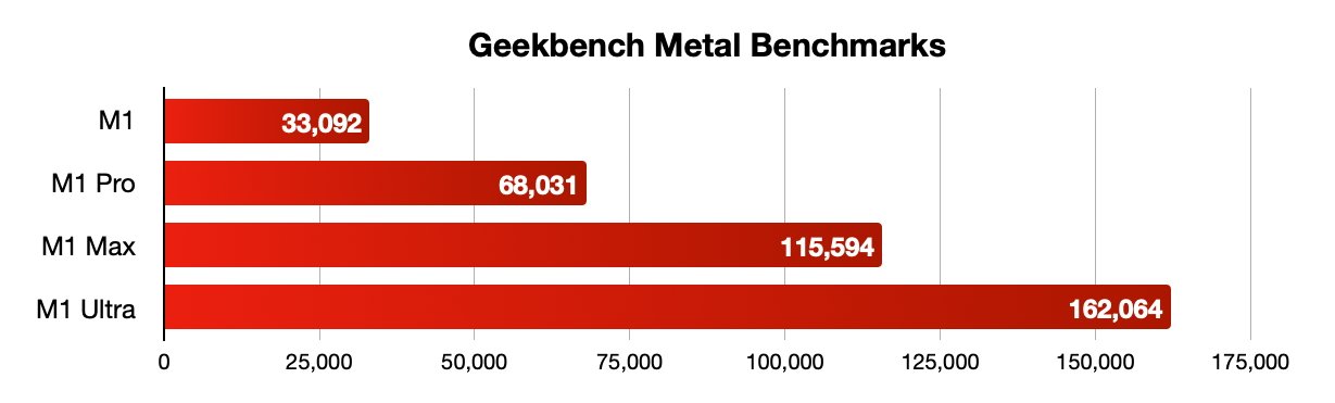 Metal benchmarks - M1