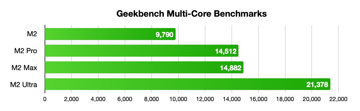 Bar chart showing Geekbench multi-core benchmarks: M2 scores 9,790; M2 Pro 14,512; M2 Max 14,882; M2 Ultra 21,378. Bars vary in length, reflecting performance differences.