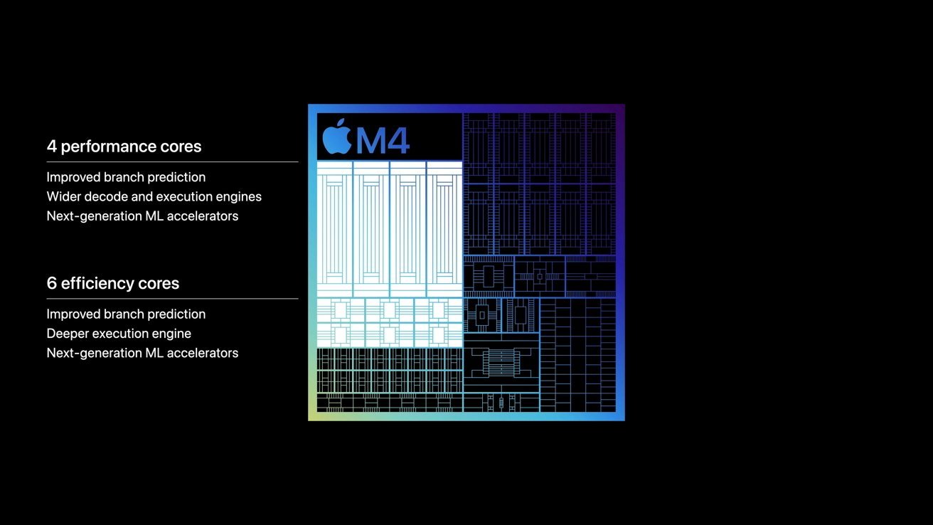 Diagram labeled 'M4' with technical specifications. Left: four performance cores and six efficiency cores listed. Right: microchip layout with structures in blue and black.