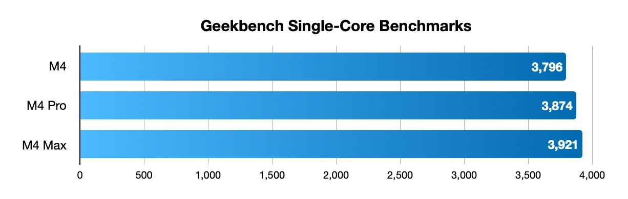 Single-core benchmarks - M4