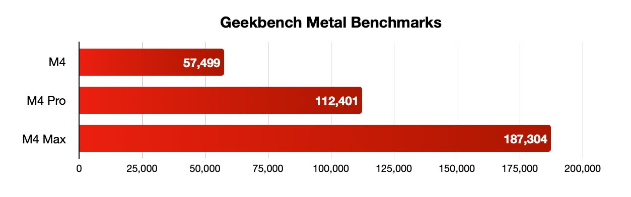 Geekbench Metal Benchmarks bar chart comparing M4 models with scores: M4 at 57,499, M4 Pro at 112,401, and M4 Max at 187,304.