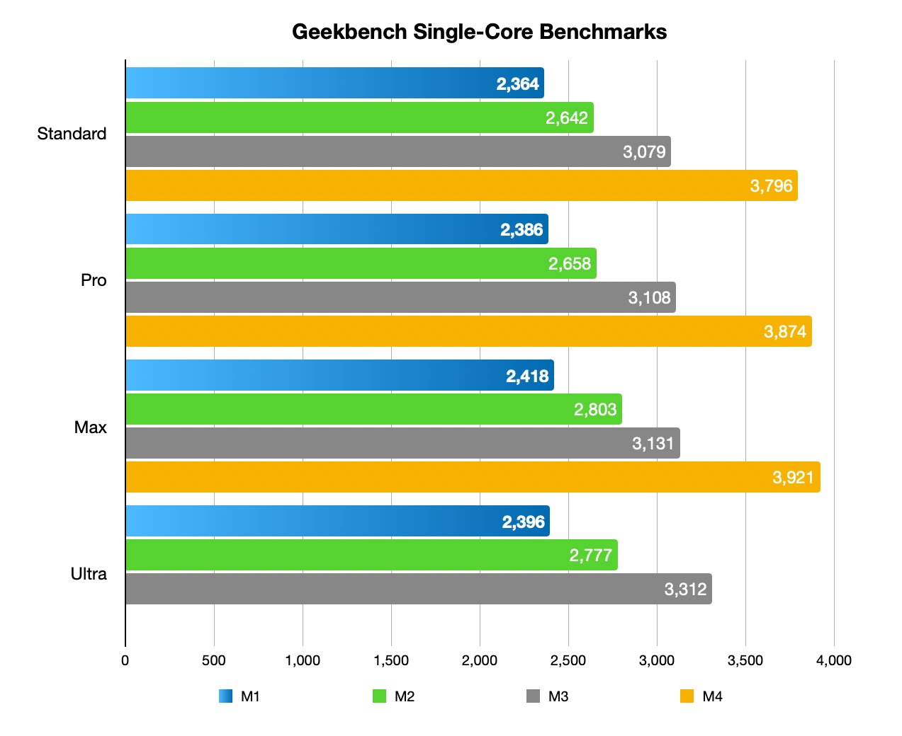 Bar chart comparing Geekbench single-core scores for Standard, Pro, Max, and Ultra models across M1, M2, M3, and M4. M4 shows the highest scores overall.