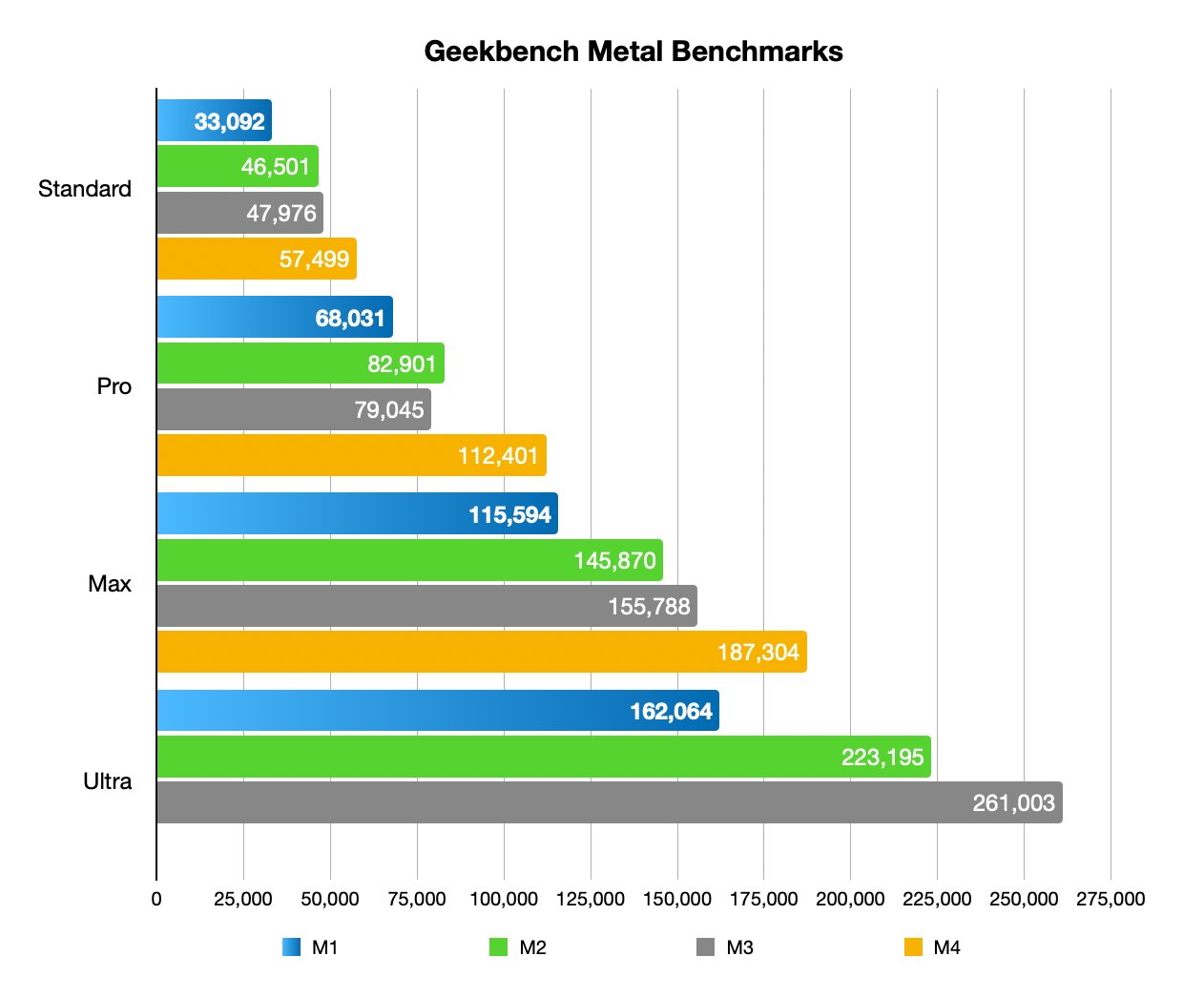 Bar chart comparing Geekbench Metal Benchmarks for Standard, Pro, Max, and Ultra categories across M1, M2, M3, and M4 processors with increasing scores.